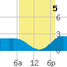 Lighthouse Wharf tide chart for Tuesday, September 5, 2023