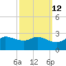 Lighthouse Wharf tide chart for Thursday, October 12, 2023