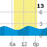 Lighthouse Wharf tide chart for Friday, October 13, 2023