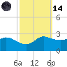 Lighthouse Wharf tide chart for Saturday, October 14, 2023