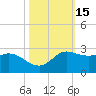 Lighthouse Wharf tide chart for Sunday, October 15, 2023