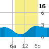 Lighthouse Wharf tide chart for Monday, October 16, 2023