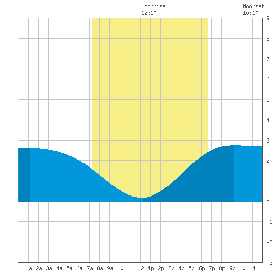 Lighthouse Wharf tide chart for Thursday, October 19, 2023