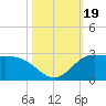 Lighthouse Wharf tide chart for Thursday, October 19, 2023