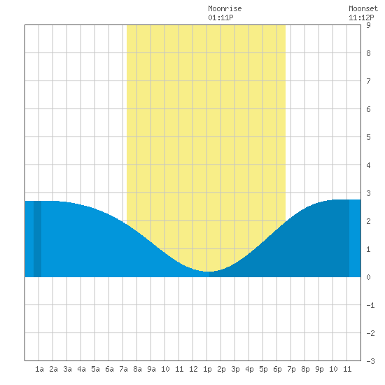 Lighthouse Wharf tide chart for Friday, October 20, 2023