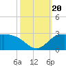 Lighthouse Wharf tide chart for Friday, October 20, 2023