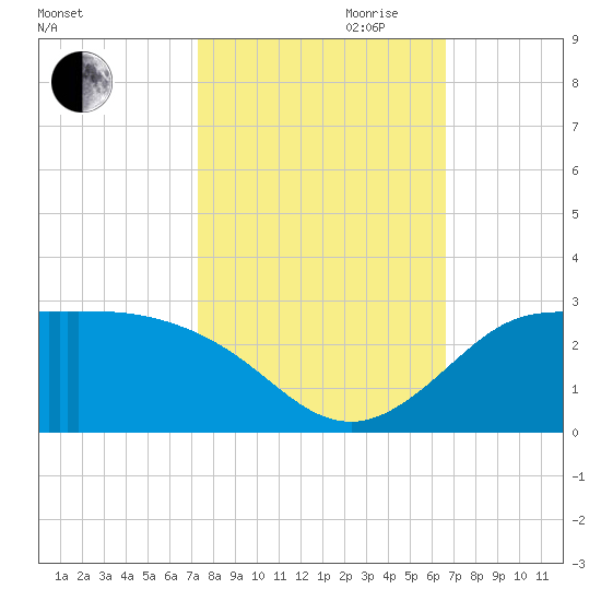 Lighthouse Wharf tide chart for Saturday, October 21, 2023