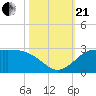 Lighthouse Wharf tide chart for Saturday, October 21, 2023
