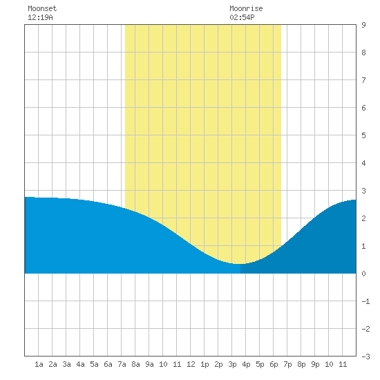 Lighthouse Wharf tide chart for Sunday, October 22, 2023