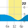 Lighthouse Wharf tide chart for Sunday, October 22, 2023