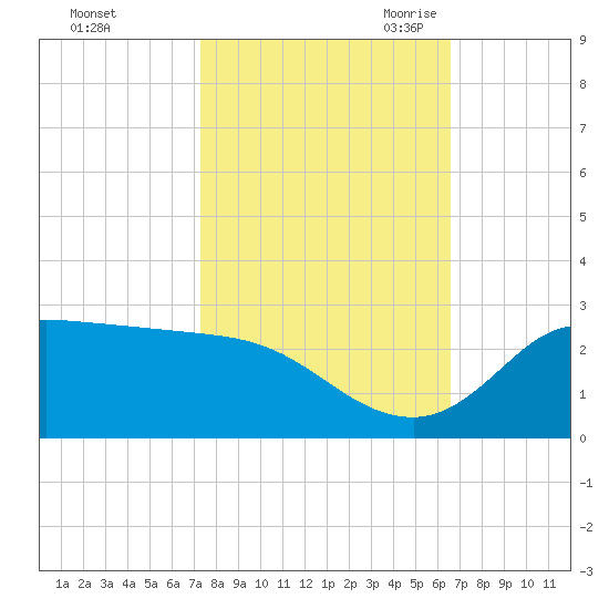 Lighthouse Wharf tide chart for Monday, October 23, 2023