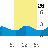 Lighthouse Wharf tide chart for Thursday, October 26, 2023