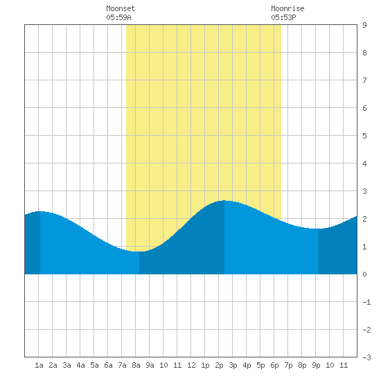 Lighthouse Wharf tide chart for Friday, October 27, 2023