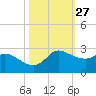 Lighthouse Wharf tide chart for Friday, October 27, 2023