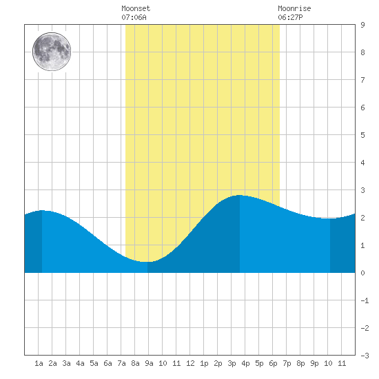 Lighthouse Wharf tide chart for Saturday, October 28, 2023