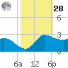 Lighthouse Wharf tide chart for Saturday, October 28, 2023