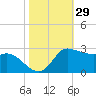 Lighthouse Wharf tide chart for Sunday, October 29, 2023