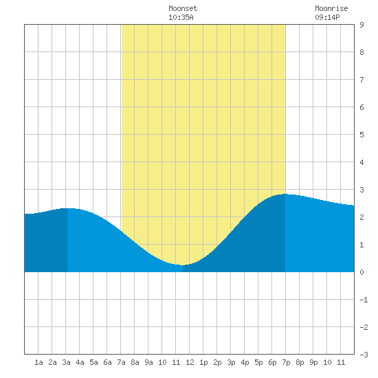 Lighthouse Wharf tide chart for Monday, October 2, 2023