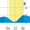 Lighthouse Wharf tide chart for Monday, October 2, 2023