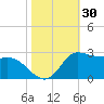 Lighthouse Wharf tide chart for Monday, October 30, 2023