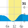 Lighthouse Wharf tide chart for Tuesday, October 31, 2023