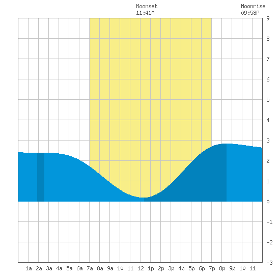 Lighthouse Wharf tide chart for Tuesday, October 3, 2023