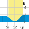 Lighthouse Wharf tide chart for Tuesday, October 3, 2023