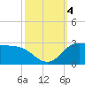 Lighthouse Wharf tide chart for Wednesday, October 4, 2023