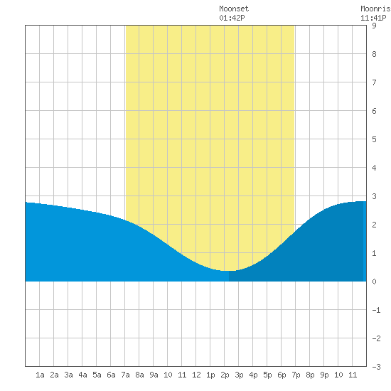 Lighthouse Wharf tide chart for Thursday, October 5, 2023
