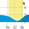 Lighthouse Wharf tide chart for Thursday, October 5, 2023