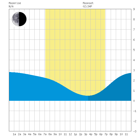 Lighthouse Wharf tide chart for Friday, October 6, 2023