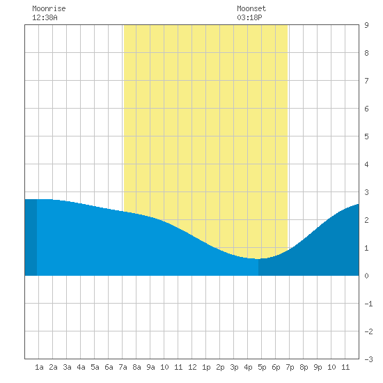 Lighthouse Wharf tide chart for Saturday, October 7, 2023