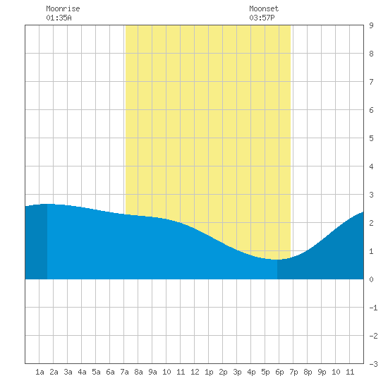 Lighthouse Wharf tide chart for Sunday, October 8, 2023