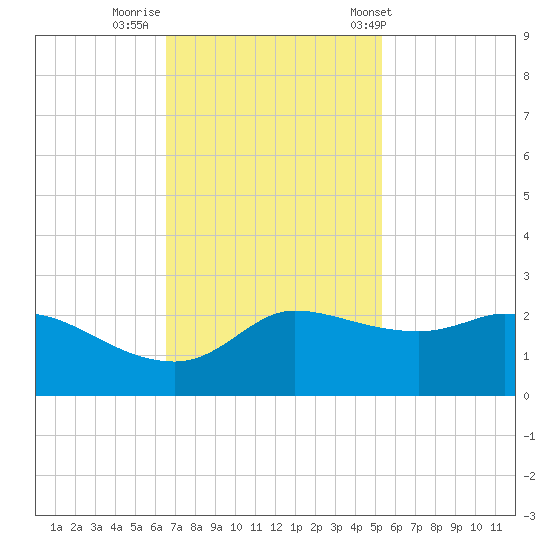 Lighthouse Wharf tide chart for Friday, November 10, 2023