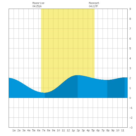 Lighthouse Wharf tide chart for Saturday, November 11, 2023
