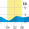 Lighthouse Wharf tide chart for Saturday, November 11, 2023