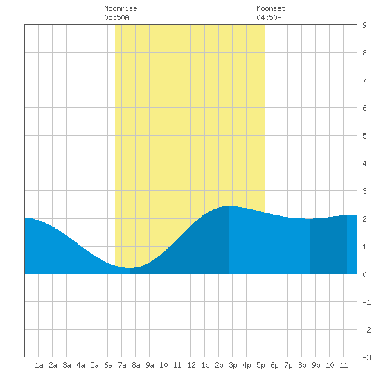 Lighthouse Wharf tide chart for Sunday, November 12, 2023