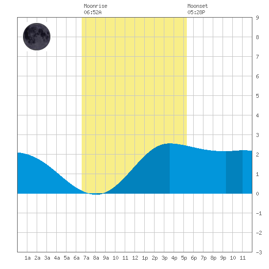 Lighthouse Wharf tide chart for Monday, November 13, 2023