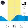 Lighthouse Wharf tide chart for Monday, November 13, 2023