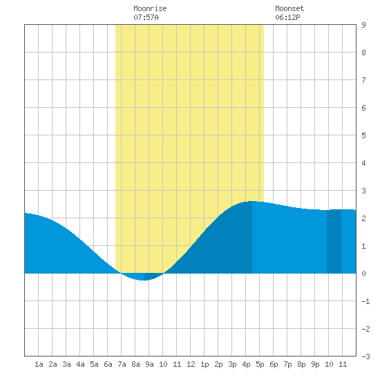 Lighthouse Wharf tide chart for Tuesday, November 14, 2023