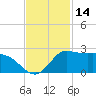 Lighthouse Wharf tide chart for Tuesday, November 14, 2023