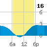 Lighthouse Wharf tide chart for Thursday, November 16, 2023