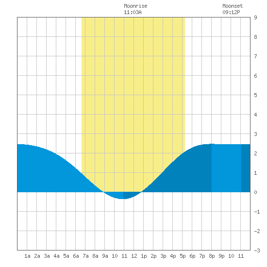Lighthouse Wharf tide chart for Friday, November 17, 2023