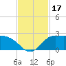 Lighthouse Wharf tide chart for Friday, November 17, 2023
