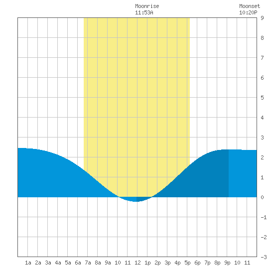 Lighthouse Wharf tide chart for Saturday, November 18, 2023