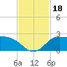 Lighthouse Wharf tide chart for Saturday, November 18, 2023