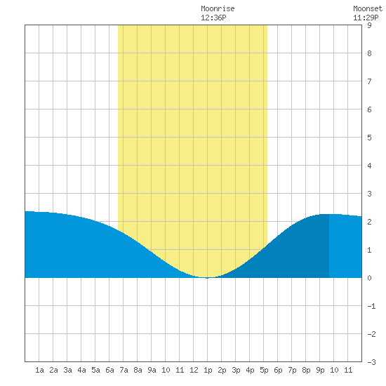 Lighthouse Wharf tide chart for Sunday, November 19, 2023