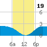 Lighthouse Wharf tide chart for Sunday, November 19, 2023