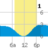 Lighthouse Wharf tide chart for Wednesday, November 1, 2023