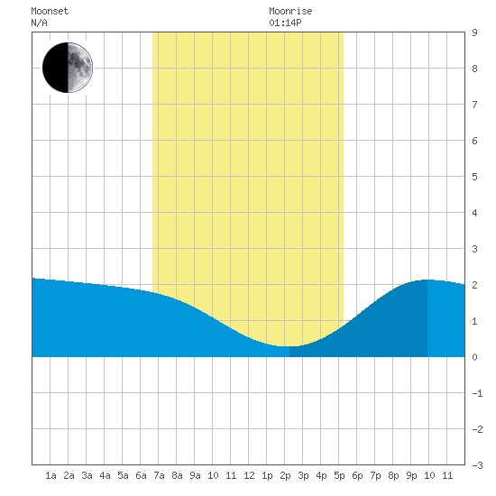 Lighthouse Wharf tide chart for Monday, November 20, 2023